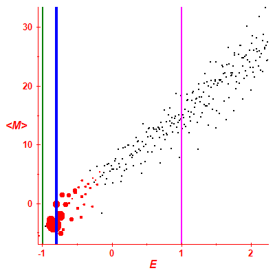 Peres lattice <M>